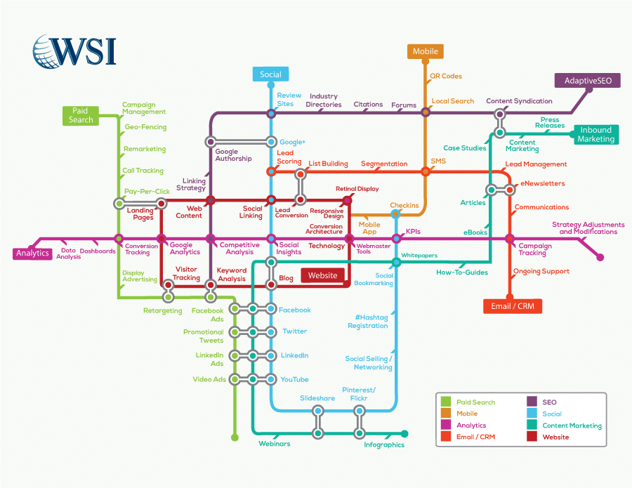 Ecossistema do Marketing Digital | WSI Marketing Digital