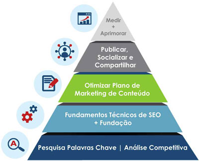 SEO - Otimização de Sites | WSI Marketing Digital