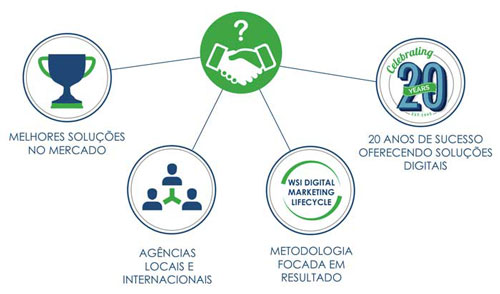 Agência de Marketing Digital em Uberlândia | WSI